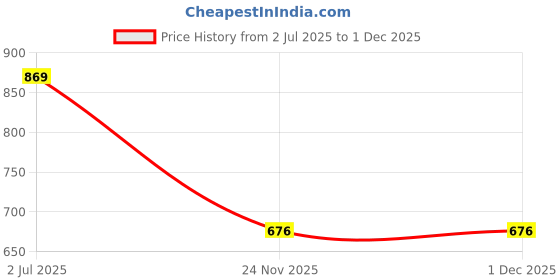 flipkart.com vacotta SH-12 Bluetooth headphone with FM, Memory card slot. Bluetooth Headset vacotta Price History Graph from 2 Jul 2025 to 1 Dec 2025