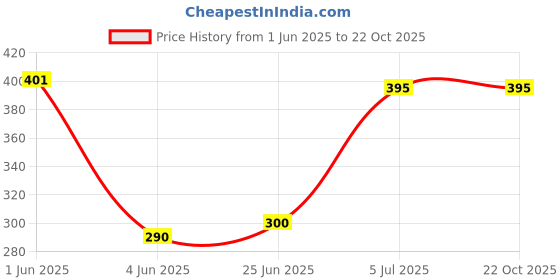 flipkart.com vacotta Universal Metal Bike Mobile holder universal holder with USB Charging Bike Mobile Holder vacotta Price History Graph from 1 Jun 2025 to 21 Oct 2025