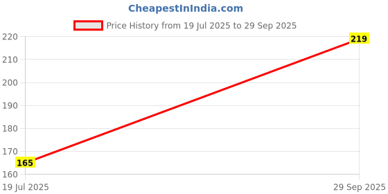 flipkart.com Vacotta USB Wired Optical Mouse For Laptop and Desktop Wired Ambidextrous Optical Mouse Price History Graph from 19 Jul 2025 to 29 Sep 2025