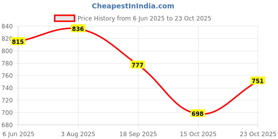 flipkart.com vacotta v5.0 Car Bluetooth Device with 3.5mm Connector, Transmitter, Audio Receiver, MP3 Player vacotta Price History Graph from 6 Jun 2025 to 23 Oct 2025