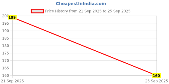 flipkart.com vactly Men Self Design Ankle Length vactly Price History Graph from 21 Sep 2025 to 25 Sep 2025