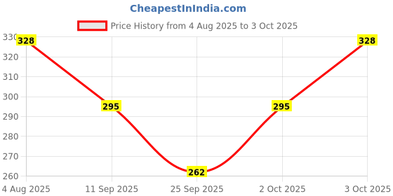 flipkart.com vactly Solid, Striped, Woven Monkey Cap vactly Price History Graph from 4 Aug 2025 to 3 Oct 2025