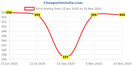 flipkart.com vaculace 10 inch Lid vaculace Price History Graph from 15 Jun 2025 to 7 Nov 2025