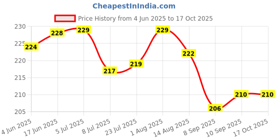 flipkart.com vaculace 150 ml Manual Ice Cream Maker vaculace Price History Graph from 4 Jun 2025 to 15 Oct 2025