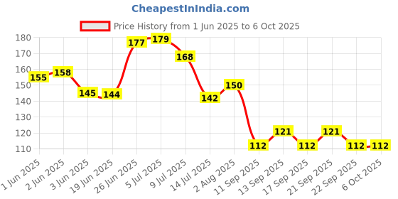 flipkart.com vaculace 360° Adjustable Rotating Water Saving Nozzle Shower Head Faucet Faucet Nozzle vaculace Price History Graph from 1 Jun 2025 to 6 Oct 2025