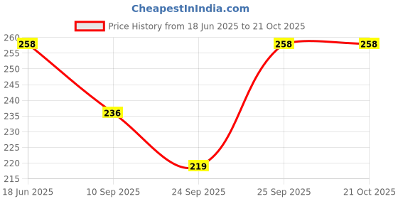 flipkart.com VACULACE 471-B Electric Hair Curler Price History Graph from 18 Jun 2025 to 21 Oct 2025