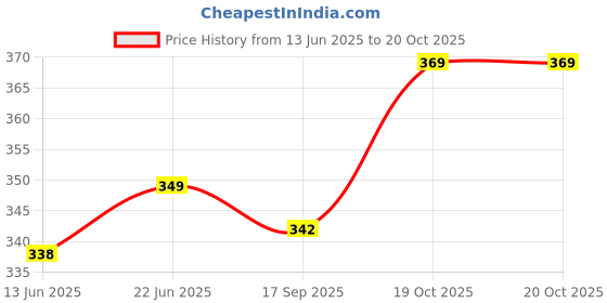 flipkart.com vaculace 50 W Multicolor Hand Blender vaculace Price History Graph from 13 Jun 2025 to 20 Oct 2025