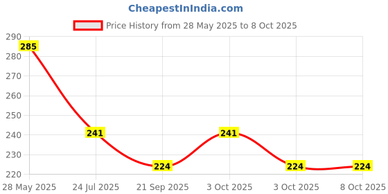 flipkart.com vaculace Double spring Tummy Trimmer , Toning tube, Sweat belt Combo Ab Exerciser Ab Exerciser vaculace Price History Graph from 28 May 2025 to 6 Oct 2025