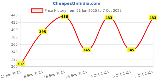 flipkart.com vaculace Egg Cooker (Multicolor, 7 Eggs) Egg Cooker vaculace Price History Graph from 21 Jun 2025 to 7 Oct 2025