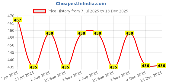 flipkart.com VACULACE Golden Beard, Body Grooming Trimmer for Men Grooming Kit 1 minRuntime 1 Length Settings Price History Graph from 7 Jul 2025 to 13 Dec 2025