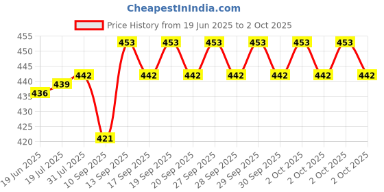 flipkart.com VACULACE Long Range Distance Laser Pointer Torch, Laser Light Toys Price History Graph from 19 Jun 2025 to 2 Oct 2025
