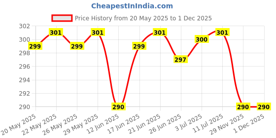flipkart.com VACULACE Portable Eyebrow, Face, Lips, Nose Hair Removal Electric Trimmer with Light Trimmer 60 minRuntime 1 Length Settings Price History Graph from 20 May 2025 to 29 Nov 2025