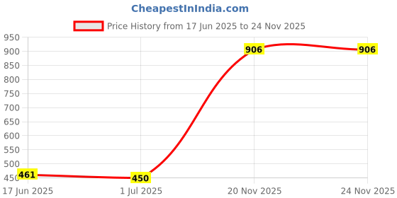 flipkart.com vaculace Push Up Board System - Body Building Muscle Board Multifunction Exercise Workout Training Press Up Board Equipment for Home Gym Fitness Fitness Accessory Kit Kit vaculace Price History Graph from 17 Jun 2025 to 24 Nov 2025