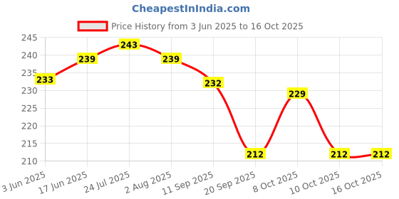 flipkart.com vaculace Steel 6 Fork & 6 Spoons with Plastic Handle for Dining Table (Set of 12) Stainless Steel, Plastic Cutlery Set vaculace Price History Graph from 3 Jun 2025 to 15 Oct 2025