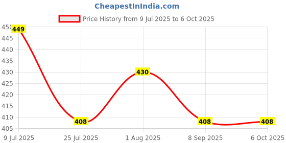 flipkart.com VACULACE Wireless Bluetooth Foldable XT-02 Mini Tripod Extendable Selfie Stick Monopod, Tripod Price History Graph from 9 Jul 2025 to 6 Oct 2025