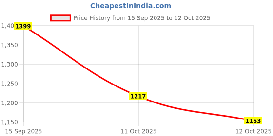 flipkart.com campus VACUM Running Shoes For Men campus Price History Graph from 15 Sep 2025 to 11 Oct 2025