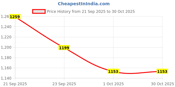 flipkart.com campus VACUM Running Shoes For Men campus Price History Graph from 21 Sep 2025 to 29 Oct 2025