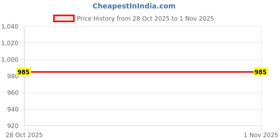 flipkart.com campus VACUM Running Shoes For Men campus Price History Graph from 26 Oct 2025 to 28 Oct 2025
