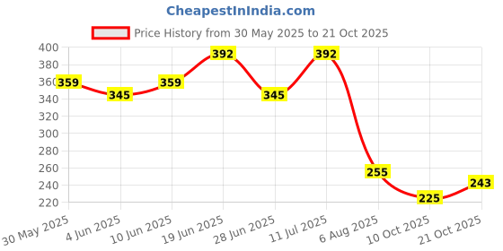 flipkart.com sanjis enterprise Vacume flask Water Bottle for kids 400 ml Water Bottle sanjis enterprise Price History Graph from 30 May 2025 to 21 Oct 2025