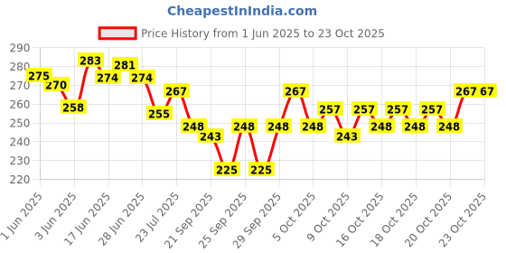 flipkart.com capitalpoint Vacuum (2M (60cmx80cm), 2S (50cmx70cm), 1L(80cmx100cm)) with Pump High Volume Storage Vacuum Bags capitalpoint Price History Graph from 1 Jun 2025 to 21 Oct 2025