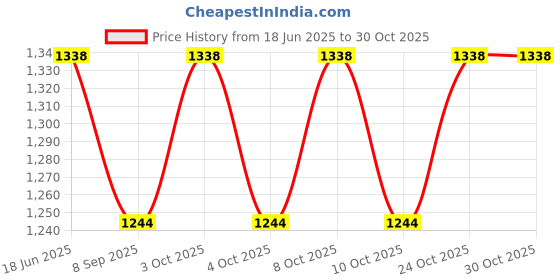 flipkart.com shoply Vacuum Air-tight Food Sealer Container Plate Platter Lid Cover Topper Dome 7.5 inch Lid shoply Price History Graph from 18 Jun 2025 to 30 Oct 2025