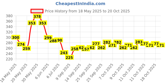 flipkart.com mahiya fashion vacuum bag -3 High Volume Storage Vacuum Bags mahiya fashion Price History Graph from 18 May 2025 to 20 Oct 2025