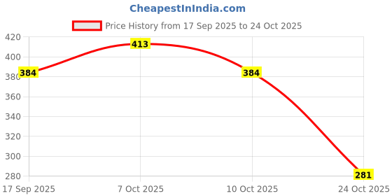 flipkart.com selvoro Vacuum Bag Set - 5 bags Travel Storage Vacuum Bags, Organic Matter Storage Vacuum Bags selvoro Price History Graph from 17 Sep 2025 to 24 Oct 2025