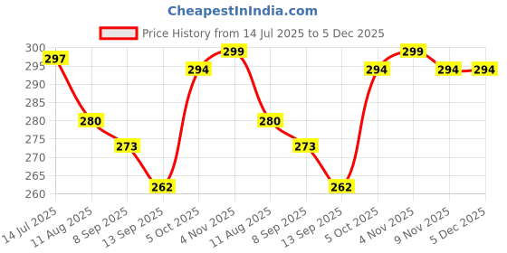 flipkart.com sokt Vacuum Bag, Space Saver Compression Sealer Bags with Manual Pump Travel Storage Vacuum Bags sokt Price History Graph from 14 Jul 2025 to 5 Dec 2025