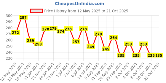 flipkart.com la bella Vacuum Bag, Vacuum Bags for Clothes with Pump(2 Medium +2 Large+1 Extra Large) Travel Storage Vacuum Bags la bella Price History Graph from 12 May 2025 to 21 Oct 2025