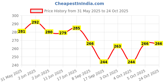 flipkart.com searegal Vacuum Bag with Pump pack 5 Travel Storage Vacuum Bags searegal Price History Graph from 31 May 2025 to 24 Oct 2025