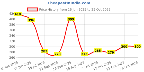 flipkart.com capitalpoint Vacuum Bags for Clothes with Handy Suction Pump, Vacuum Storage Bags-6 High Volume Storage Vacuum Bags, Travel Storage Vacuum Bags capitalpoint Price History Graph from 16 Jun 2025 to 21 Oct 2025