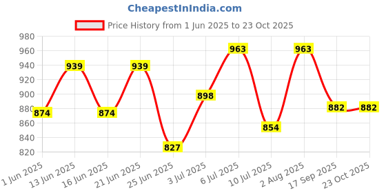 flipkart.com hannea Vacuum Bags for Clothes with Pump 6pcs Vacuum Storage Bags Travel Storage Vacuum Bags hannea Price History Graph from 1 Jun 2025 to 23 Oct 2025