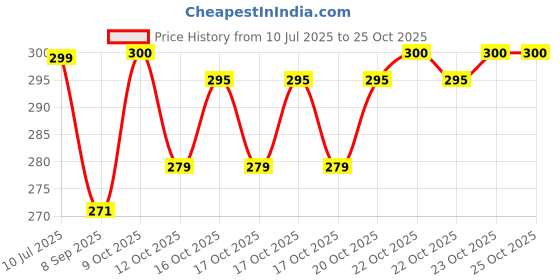 flipkart.com heinriched Vacuum Bags for Clothes with Pump, Packing Bags for Clothes, Cloth Bags, High Volume Storage Vacuum Bags heinriched Price History Graph from 10 Jul 2025 to 24 Oct 2025