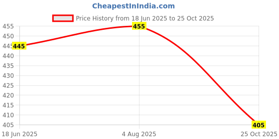 flipkart.com ultrazon Vacuum Bags for Packing for Clothes Space Saver Travel Reusable Bags with Pump Travel Storage Vacuum Bags ultrazon Price History Graph from 18 Jun 2025 to 25 Oct 2025