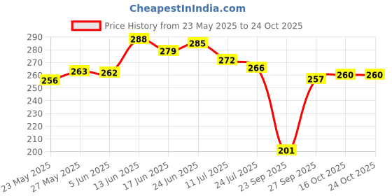 flipkart.com leafox Vacuum Bags for Travel with Hand Pump Space Saver Storage Bags for Clothes Travel Storage Vacuum Bags leafox Price History Graph from 23 May 2025 to 24 Oct 2025