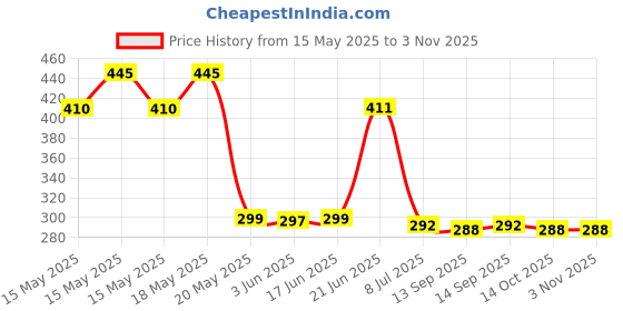 flipkart.com crazygol Vacuum Bags Reusable 70*100 cm 3 Large 60*80 cm Travel Storage Bags Travel Storage Vacuum Bags, High Volume Storage Vacuum Bags crazygol Price History Graph from 15 May 2025 to 2 Nov 2025