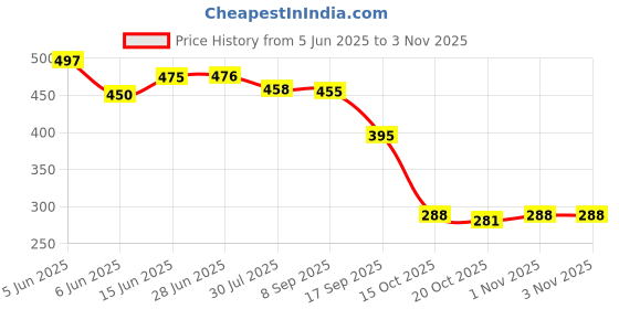flipkart.com anadi Vacuum Bags Reusable Space Saver Quit Plastic Rectangular Storage Bag With Pump Travel Storage Vacuum Bags, High Volume Storage Vacuum Bags anadi Price History Graph from 5 Jun 2025 to 2 Nov 2025
