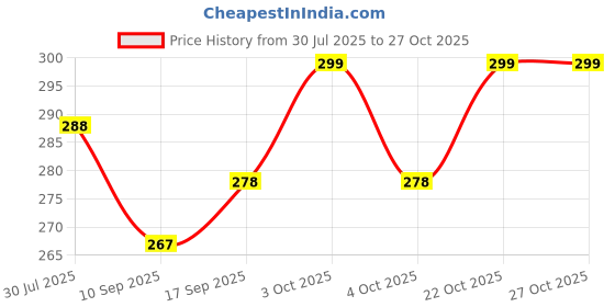 flipkart.com delidge Vacuum Bags Storage Bag for Storing Clothes Compression Empty Bag Covers(S) Travel Storage Vacuum Bags delidge Price History Graph from 30 Jul 2025 to 27 Oct 2025
