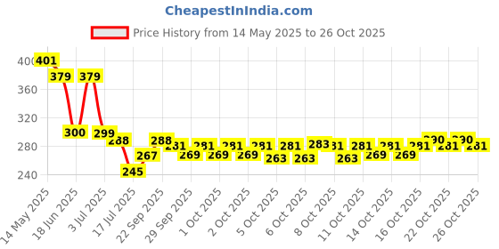flipkart.com henve Vacuum Bags,Clothes Storage Bag,Vacuum Bags withZiplock,Compression Packing Bags Travel Storage Vacuum Bags, High Volume Storage Vacuum Bags henve Price History Graph from 14 May 2025 to 26 Oct 2025