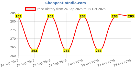 flipkart.com wagela Vacuum Compression Storage Bags with Hand Pump Vacuum Sealer Bags Pack Of 5 Travel Storage Vacuum Bags wagela Price History Graph from 24 Sep 2025 to 24 Oct 2025