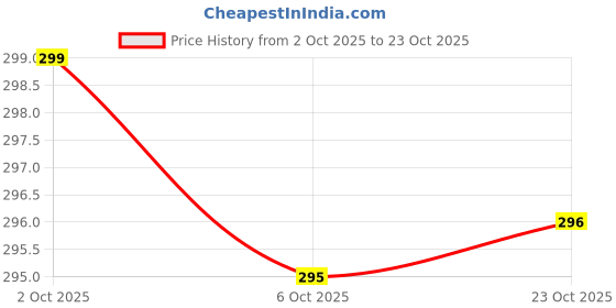 flipkart.com craft fair Vacuum Cup Double Wall Travel with Lid Hot & Cold Thermos Cup Stainless Steel Coffee Mug craft fair Price History Graph from 2 Oct 2025 to 23 Oct 2025
