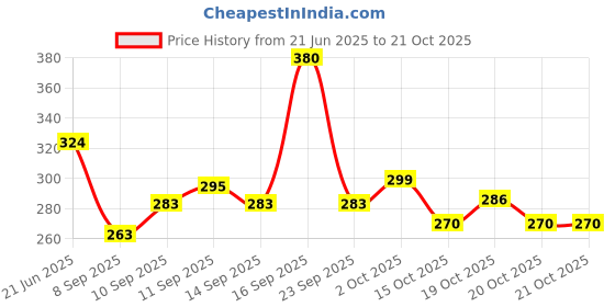flipkart.com easytobuy VACUUM FLASK BOTTLE SET 500 ml Flask easytobuy Price History Graph from 21 Jun 2025 to 20 Oct 2025