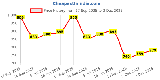 flipkart.com probott Vacuum Flask Hot & Cold Water Bottle 950 ml Flask probott Price History Graph from 17 Sep 2025 to 2 Dec 2025
