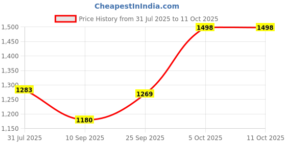 flipkart.com owqust Vacuum Flask Set 3-Cups set for Hot & Cold Drink Set with Favourite Electric Kettle owqust Price History Graph from 31 Jul 2025 to 11 Oct 2025