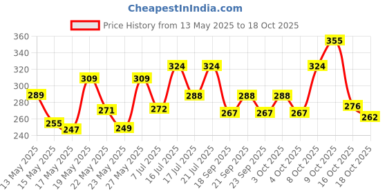 flipkart.com jellify Vacuum Flask set 3Cup set for Hot &Cold Drink BPA Free(Giftset Multicolor) 500 ml Flask jellify Price History Graph from 13 May 2025 to 18 Oct 2025