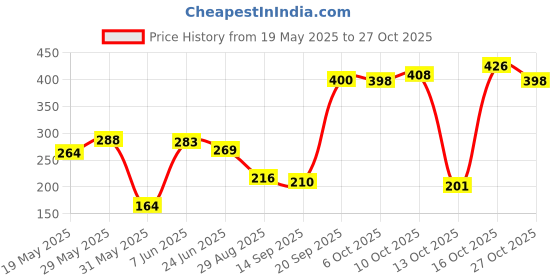 flipkart.com sanjis enterprise Vacuum Flask Water Bottle for Kids 350 ml Water Bottle sanjis enterprise Price History Graph from 19 May 2025 to 27 Oct 2025