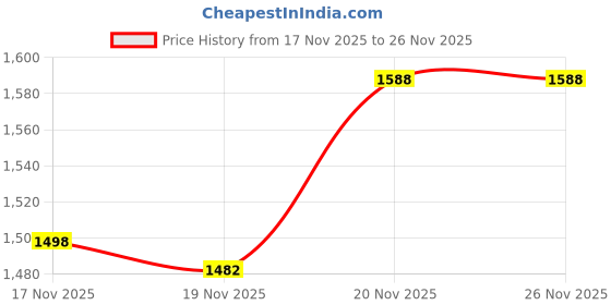 flipkart.com fippyo Vacuum for Garden & Home – High-Speed Airflow & Cleanin Airfoil Air Blower fippyo Price History Graph from 17 Nov 2025 to 26 Nov 2025