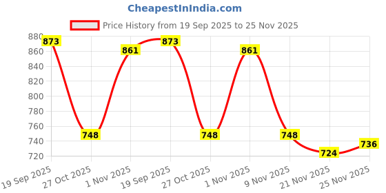 flipkart.com borosil Vacuum Insulated 500ml Water Bottle, 16 Hrs Hot & 18 Hrs Cold, Blue 500 ml Flask borosil Price History Graph from 19 Sep 2025 to 21 Nov 2025