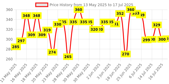 flipkart.com rapid Vacuum Insulated Flask Set 3-Cups set for Hot & Cold Drink Set [Upto 12-Hours] 500 ml Flask rapid Price History Graph from 13 May 2025 to 16 Jul 2025