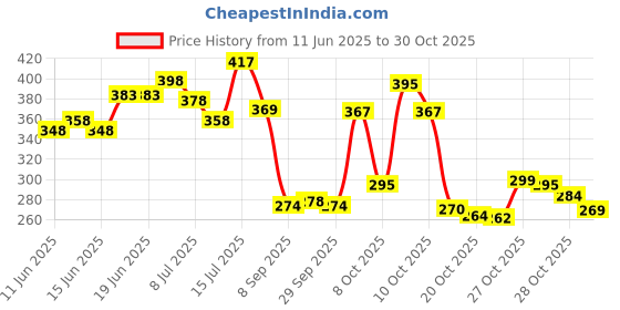 flipkart.com techfly Vacuum Insulated Flask set 3Cup set for Hot & Cold Drink BPA Free T20 500 ml Bottle With Drinking Glass techfly Price History Graph from 11 Jun 2025 to 30 Oct 2025
